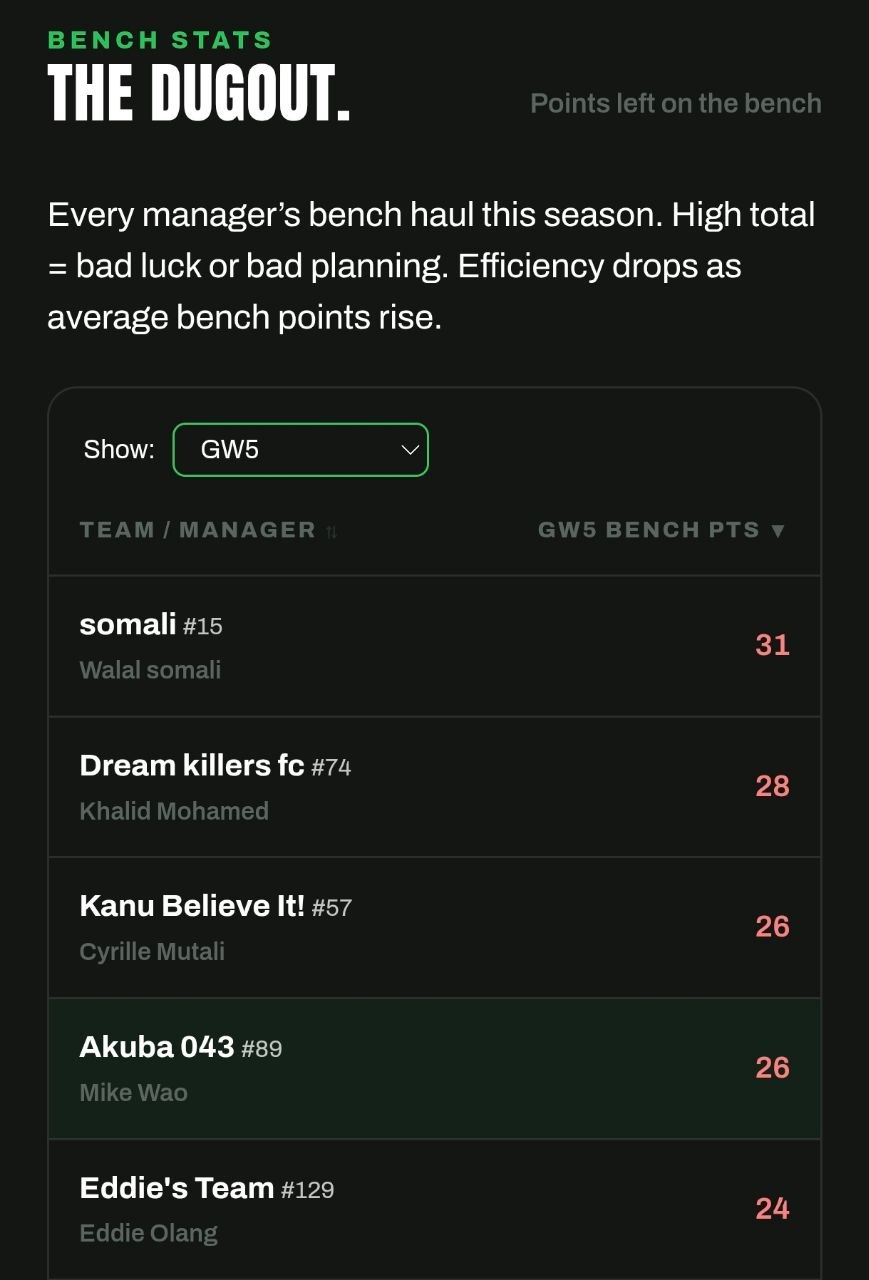 GW5 Bench Points