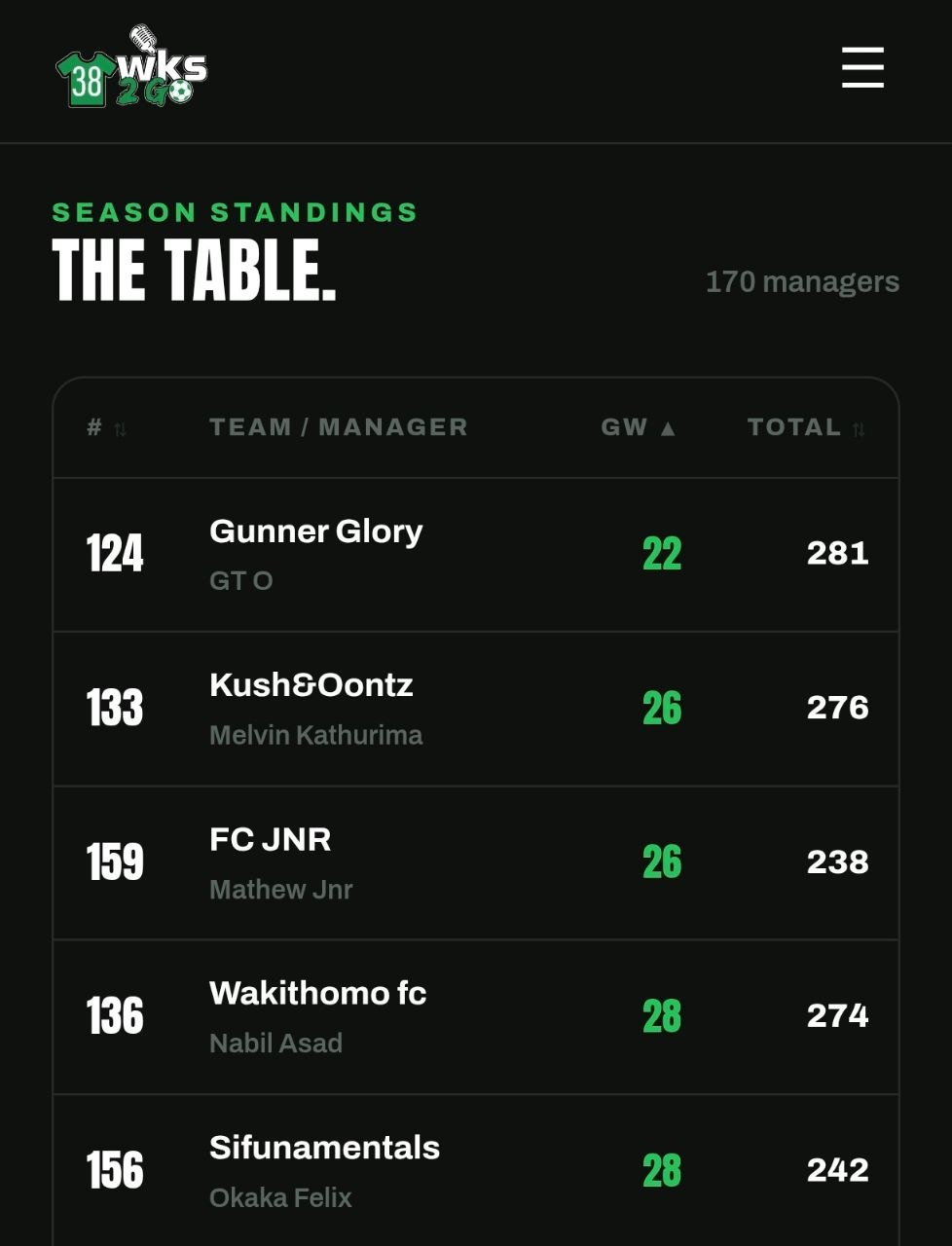 GW5 Bottom Performers