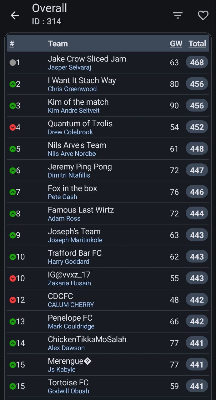 GW5 Global Standings