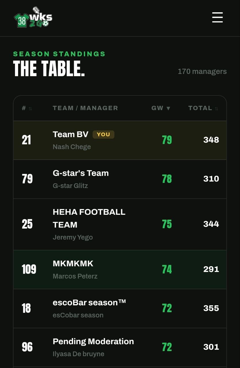 GW5 Top Performers in Our League