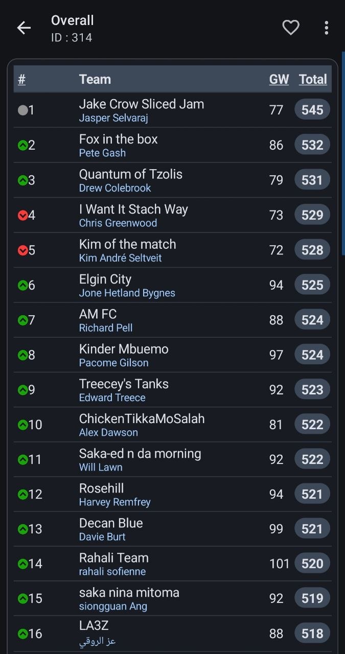Global FPL overall standings after GW6